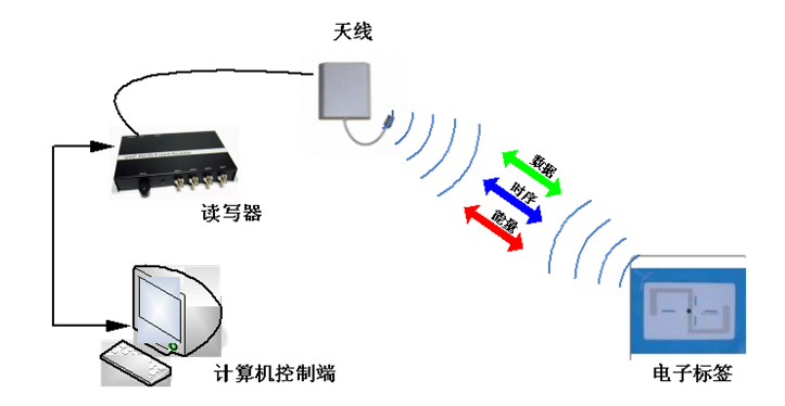 RFID手持读写器_RFID智能车辆管理系统（下）